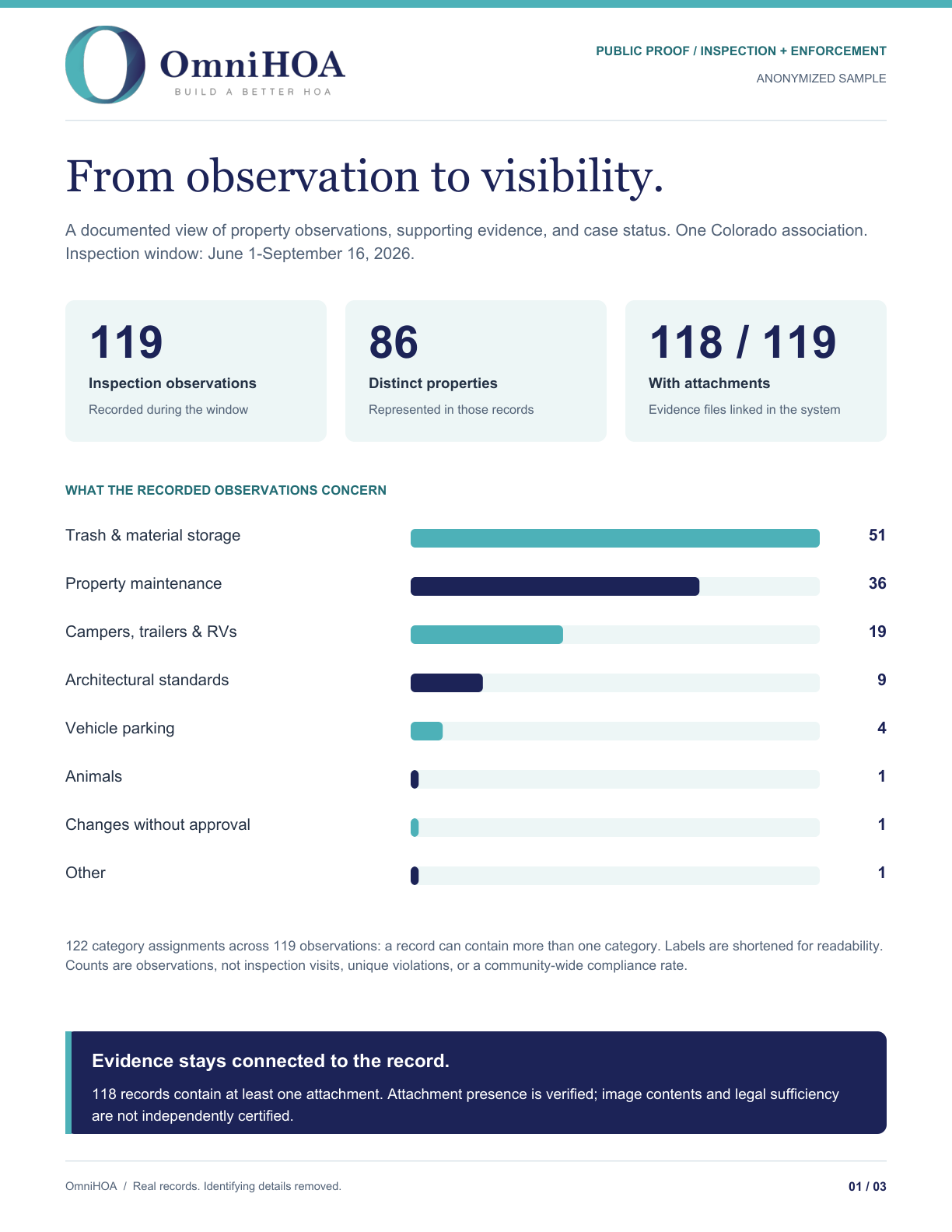 Preview of inspection observations across 86 properties, with category counts and evidence attachment coverage.